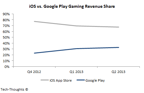 Google Play постепенно догоняет App Store по продажам игр: статистика от IDC и App Annie